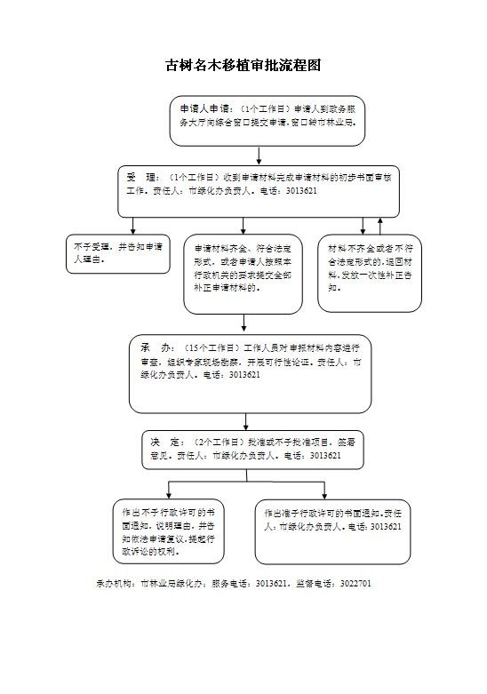 古樹名木移植審批流程圖.jpg